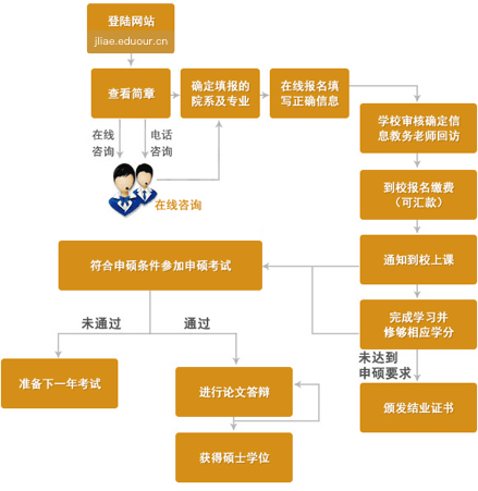 吉林建筑大学在职研究生申硕流程